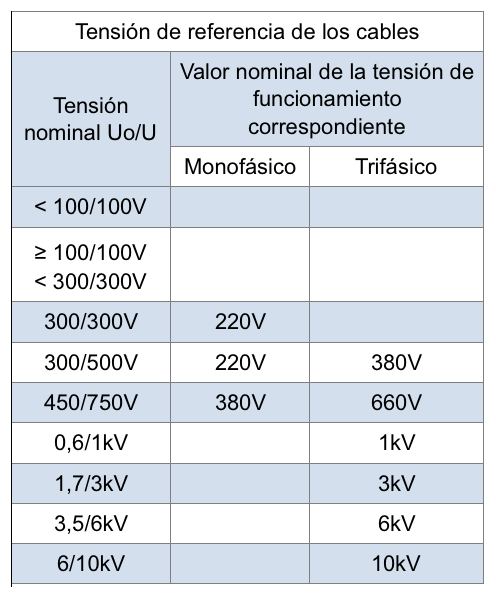 Tensión de referencia de los cables